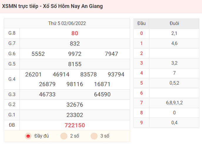 XSMN trực tiếp - Xổ Số Hôm Nay An Giang