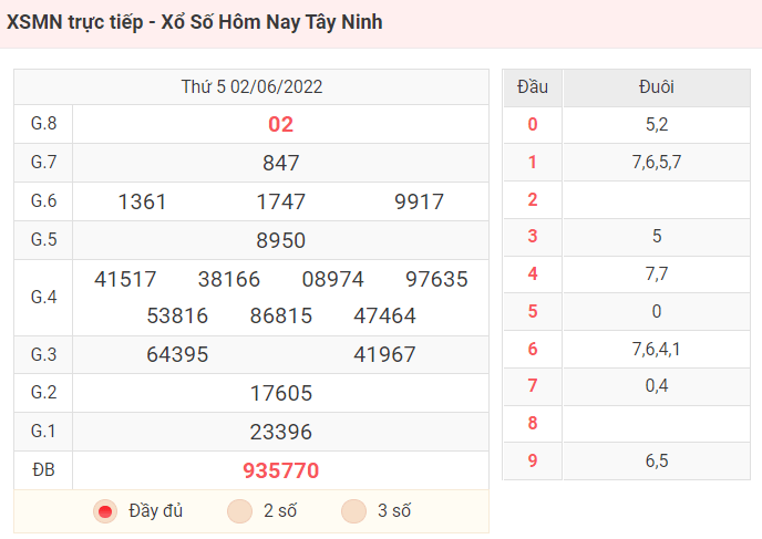 XSMN trực tiếp - Xổ Số Hôm Nay Tây Ninh