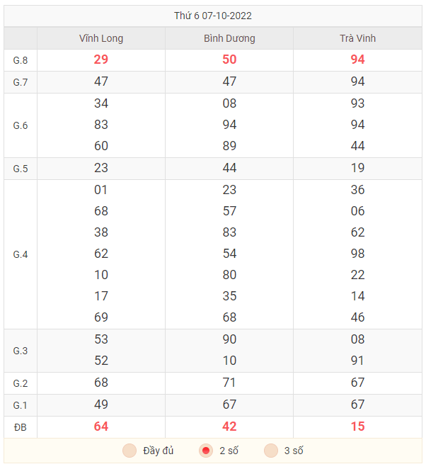 Bảng 2 số đuôi KQXS miền Nam ngày 7/10/2022