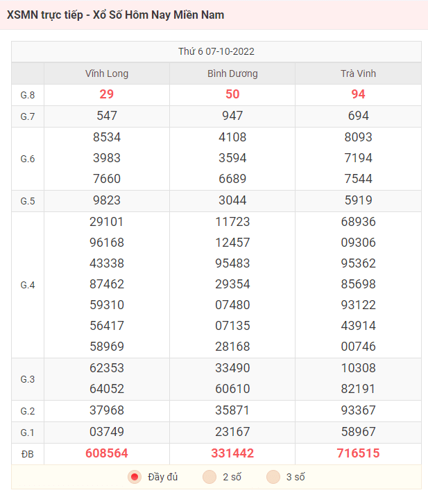 Bảng KQXS miền Nam ngày 7/10/2022